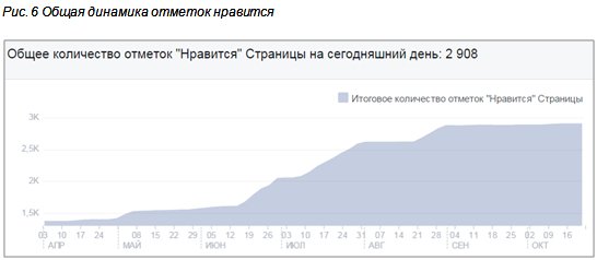 facebook статистика